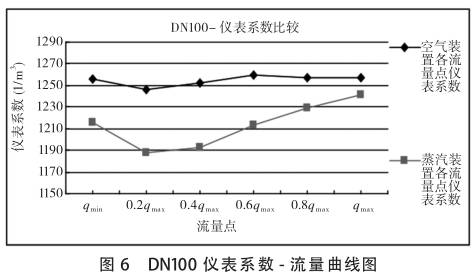 DN100uӋ(j)ϵ(sh)-D