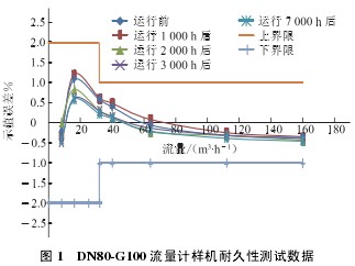 DN80-G100 Ӌ(j)әC(j);Ԝy(c)ԇ(sh)(j)